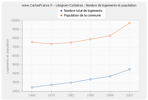 Lézignan-Corbières : Nombre de logements et population