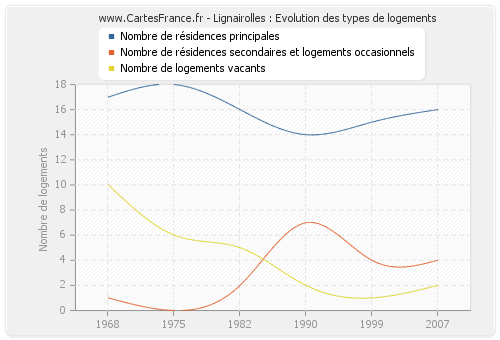 Lignairolles : Evolution des types de logements