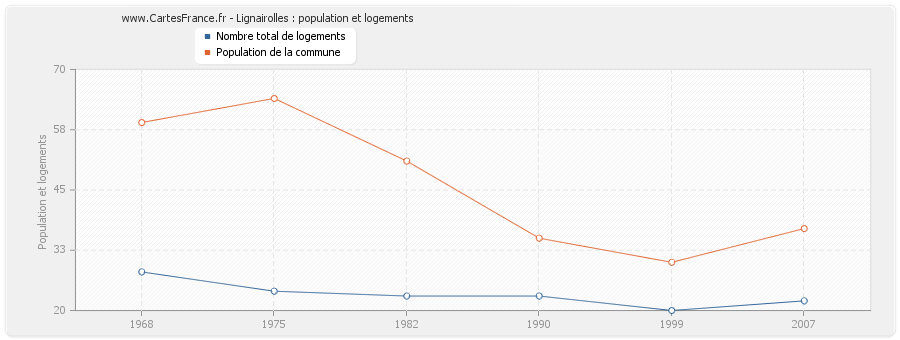 Lignairolles : population et logements