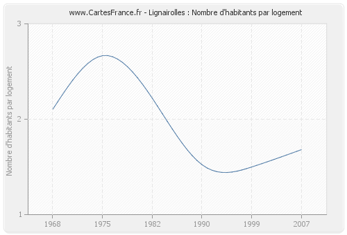 Lignairolles : Nombre d'habitants par logement