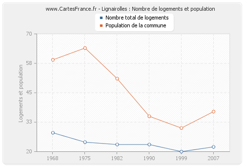 Lignairolles : Nombre de logements et population