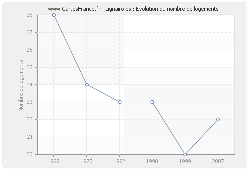 Lignairolles : Evolution du nombre de logements