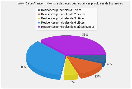 Nombre de pièces des résidences principales de Lignairolles