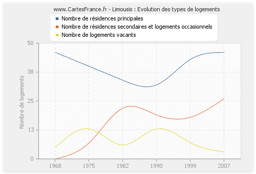 Limousis : Evolution des types de logements