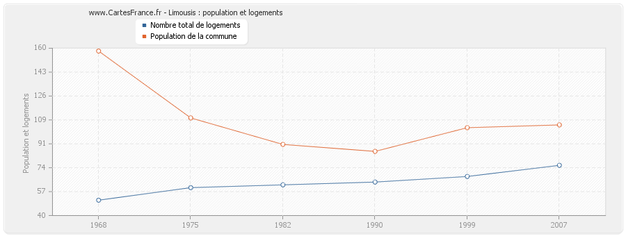 Limousis : population et logements