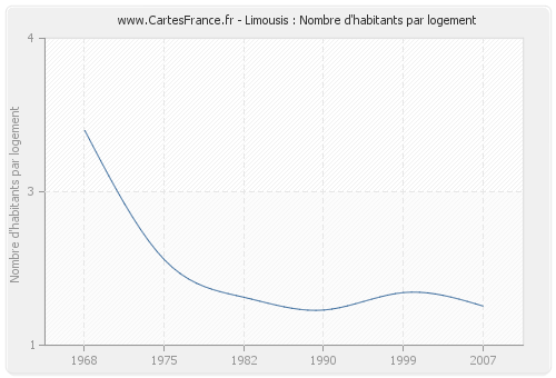 Limousis : Nombre d'habitants par logement