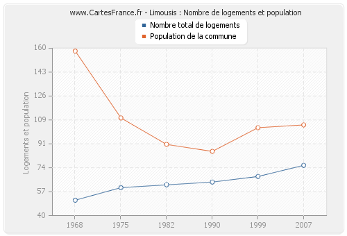 Limousis : Nombre de logements et population