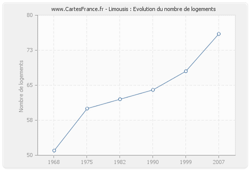 Limousis : Evolution du nombre de logements