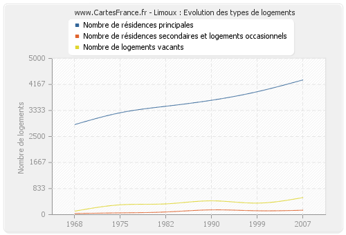 Limoux : Evolution des types de logements