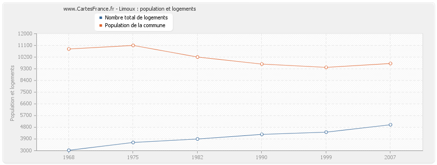 Limoux : population et logements