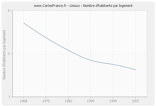 Limoux : Nombre d'habitants par logement