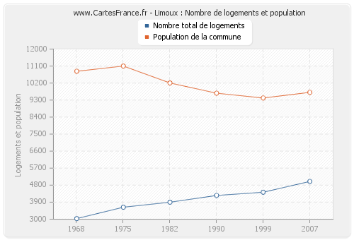 Limoux : Nombre de logements et population
