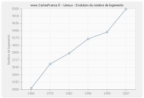 Limoux : Evolution du nombre de logements