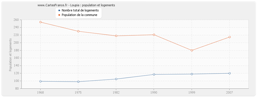 Loupia : population et logements