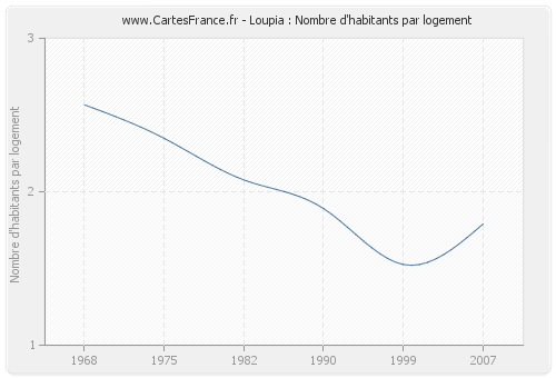 Loupia : Nombre d'habitants par logement