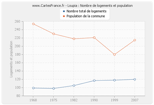 Loupia : Nombre de logements et population