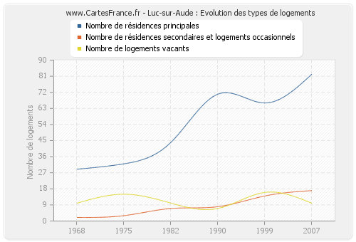 Luc-sur-Aude : Evolution des types de logements