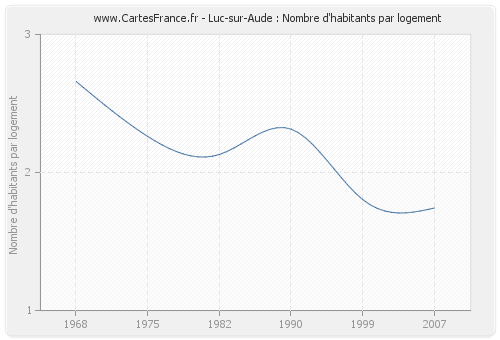 Luc-sur-Aude : Nombre d'habitants par logement