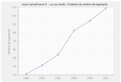 Luc-sur-Aude : Evolution du nombre de logements