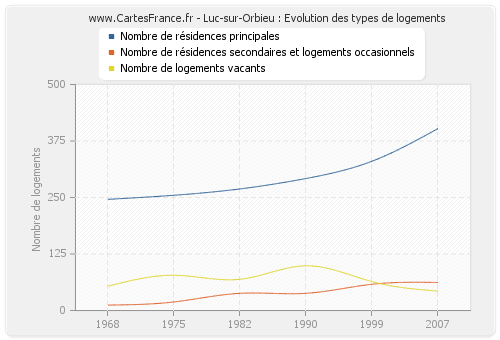 Luc-sur-Orbieu : Evolution des types de logements
