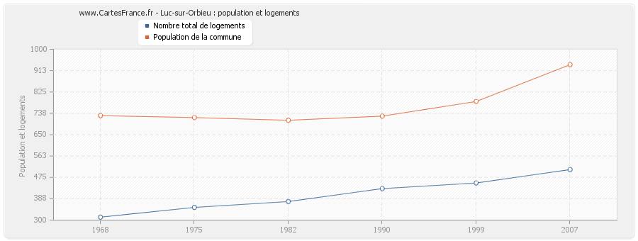 Luc-sur-Orbieu : population et logements