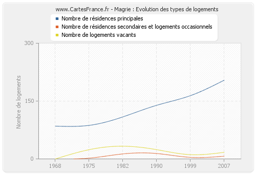 Magrie : Evolution des types de logements