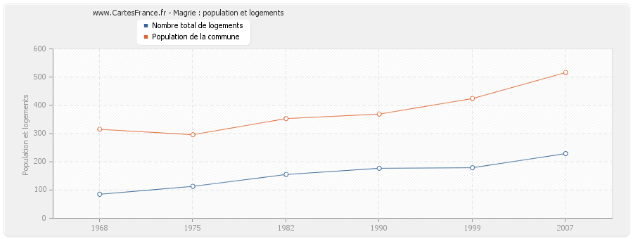 Magrie : population et logements