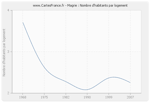 Magrie : Nombre d'habitants par logement