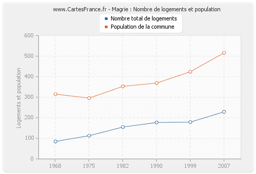 Magrie : Nombre de logements et population