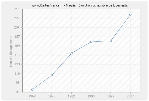 Magrie : Evolution du nombre de logements