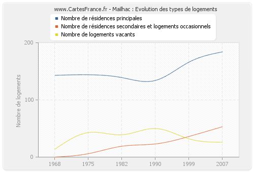 Mailhac : Evolution des types de logements