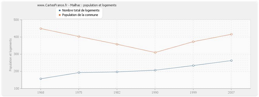 Mailhac : population et logements