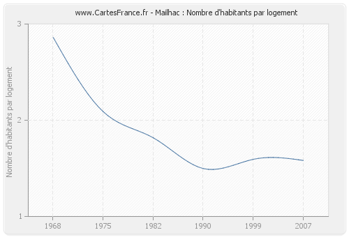 Mailhac : Nombre d'habitants par logement