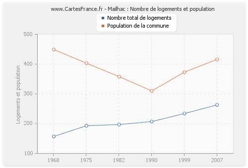 Mailhac : Nombre de logements et population