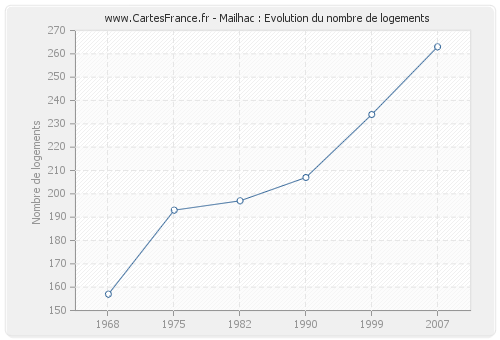 Mailhac : Evolution du nombre de logements