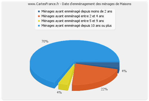 Date d'emménagement des ménages de Maisons