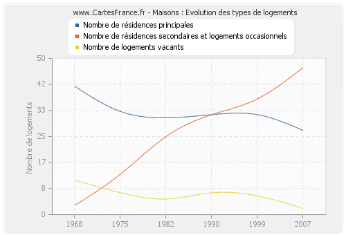 Maisons : Evolution des types de logements