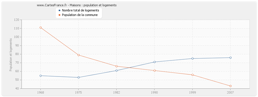 Maisons : population et logements