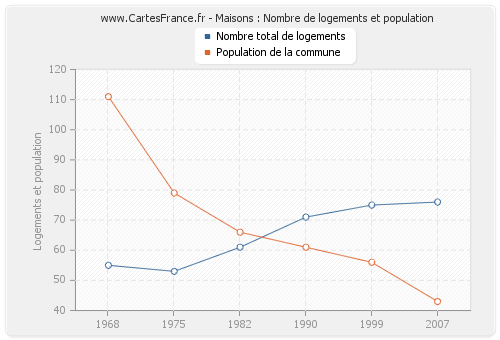 Maisons : Nombre de logements et population