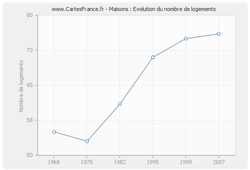 Maisons : Evolution du nombre de logements