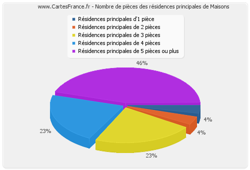 Nombre de pièces des résidences principales de Maisons