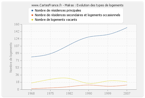 Malras : Evolution des types de logements