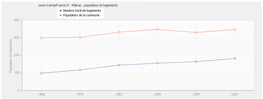 Malras : population et logements