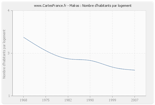 Malras : Nombre d'habitants par logement