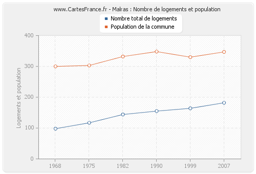 Malras : Nombre de logements et population