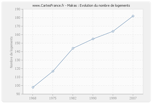 Malras : Evolution du nombre de logements