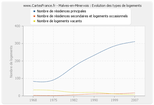 Malves-en-Minervois : Evolution des types de logements