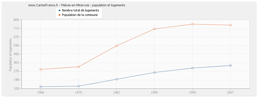 Malves-en-Minervois : population et logements