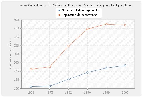 Malves-en-Minervois : Nombre de logements et population