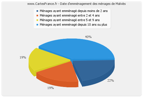 Date d'emménagement des ménages de Malviès